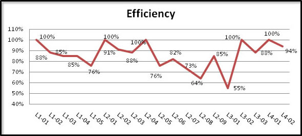Example of Strategy Efficiency